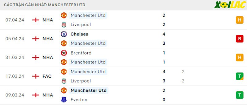 Phong độ gần đây Manchester United
