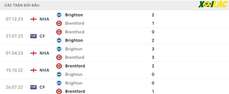 Thành tích đối đầu Brentford vs Brighton