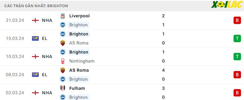 Phong độ gần đây Brighton