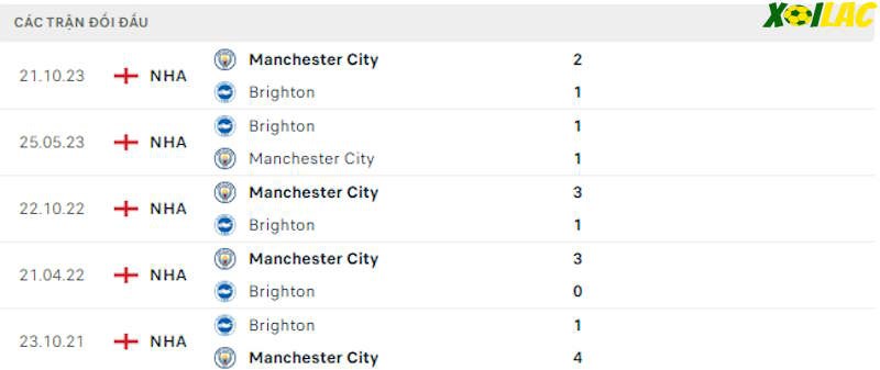 Thành tích đối đầu Brighton vs Manchester City