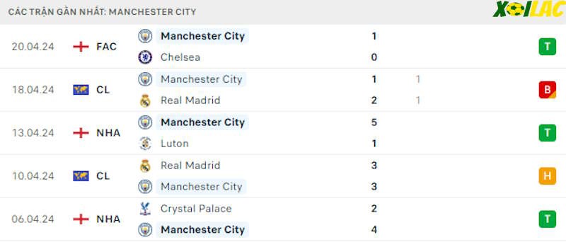 Phong độ gần đây Manchester City