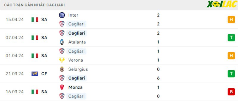 Phong độ gần đây Cagliari Phong độ gần đây Cagliari
