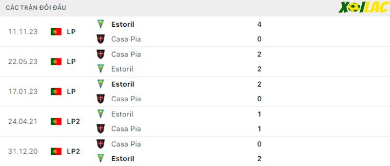 Thành tích đối đầu Casa Pia vs Estoril Thành tích đối đầu Casa Pia vs Estoril