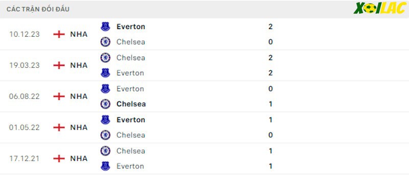 Phong độ gần đây Everton Phong độ gần đây Everton