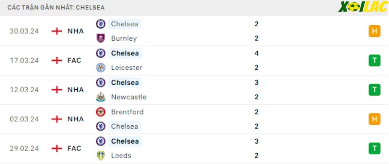 Phong độ gần đây Chelsea Phong độ gần đây Chelsea