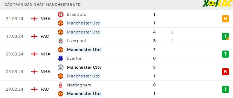 Phong độ gần đây Manchester United Phong độ gần đây Manchester United