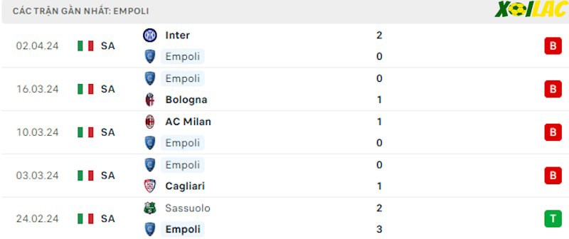 Phong độ gần đây Empoli Phong độ gần đây Empoli