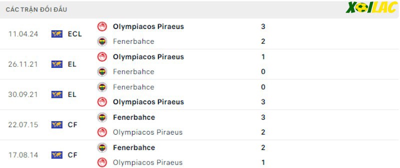 Thành tích đối đầu Fenerbahce vs Olympiakos Thành tích đối đầu Fenerbahce vs Olympiakos