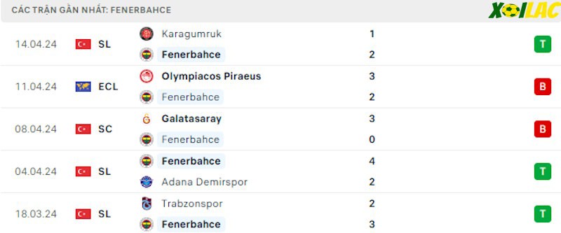 Phong độ gần đây Fenerbahce Phong độ gần đây Fenerbahce