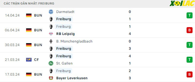 Phong độ gần đây Freiburg Phong độ gần đây Freiburg