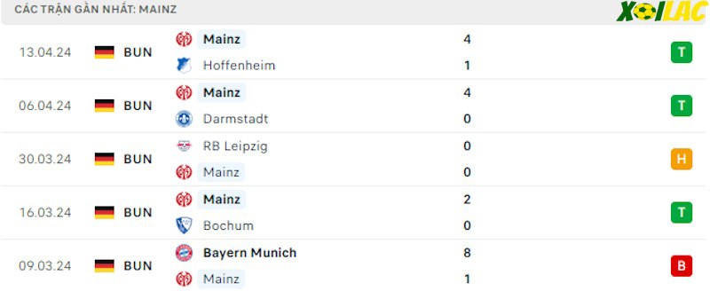 Phong độ gần đây Mainz Phong độ gần đây Mainz