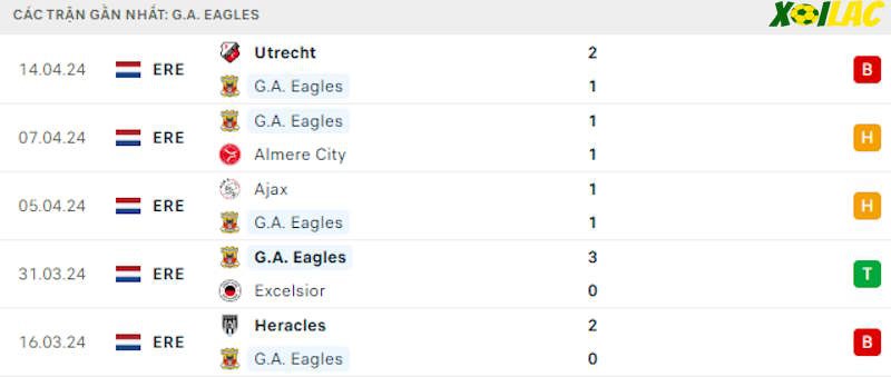 Phong độ gần đây Go Ahead Eagles Phong độ gần đây Go Ahead Eagles