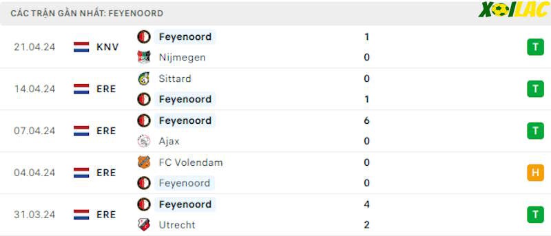 Phong độ gần đây Feyenoord Phong độ gần đây Feyenoord