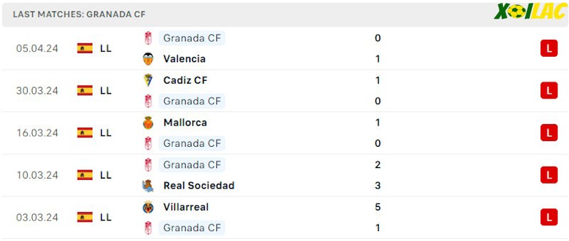 Phong độ gần đây Granada CF