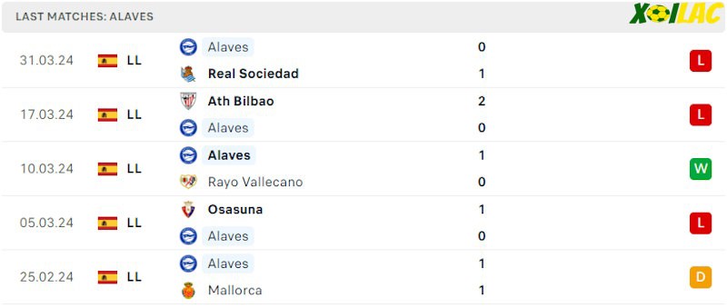 Phong độ gần đây Alaves
