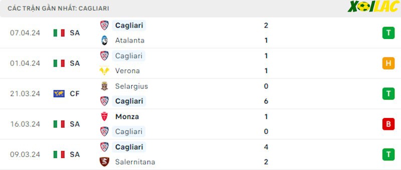 Phong độ gần đây Cagliari Phong độ gần đây Cagliari