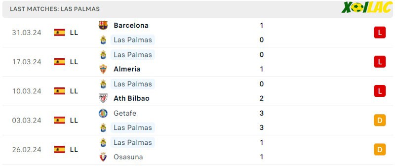 Phong độ gần đây Las Palmas Phong độ gần đây Las Palmas