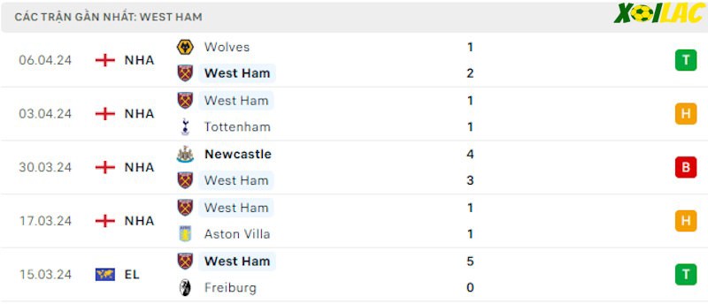 Phong độ gần đây West Ham Phong độ gần đây West Ham