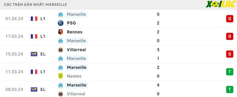 Phong độ gần đây Marseille Phong độ gần đây Marseille
