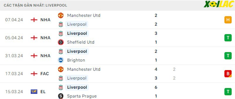Phong độ gần đây Liverpool Phong độ gần đây Liverpool
