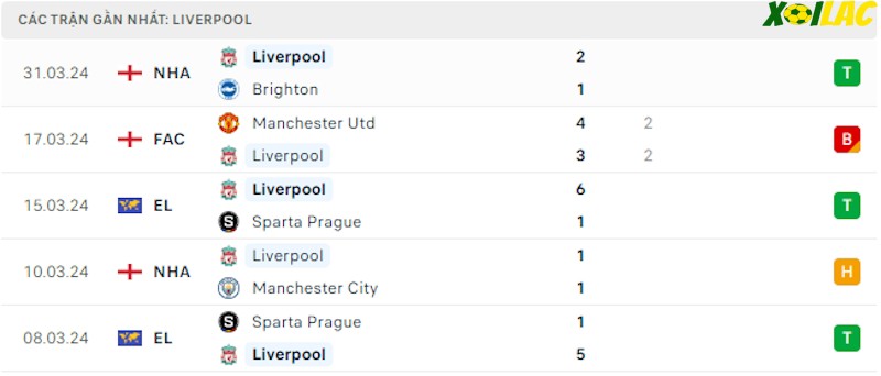 Phong độ gần đây Liverpool