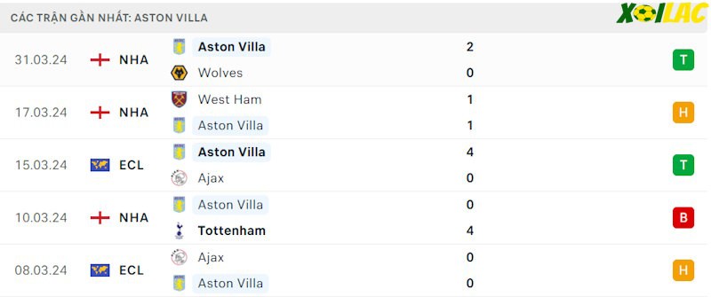 Phong độ gần đây Aston Villa Phong độ gần đây Aston Villa