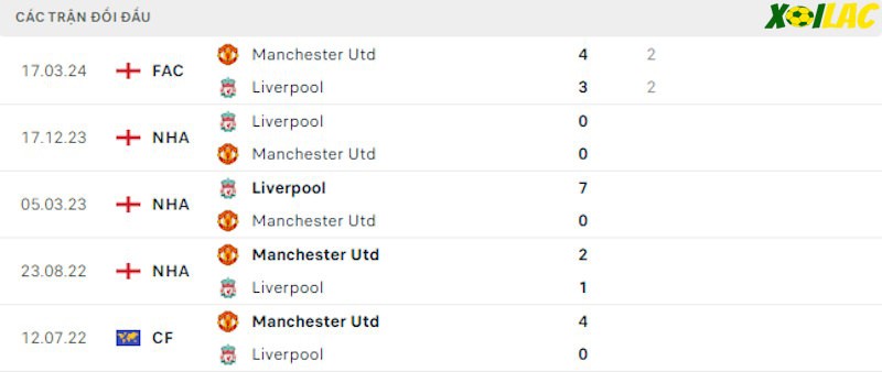 Thành tích đối đầu Manchester Utd vs Liverpool