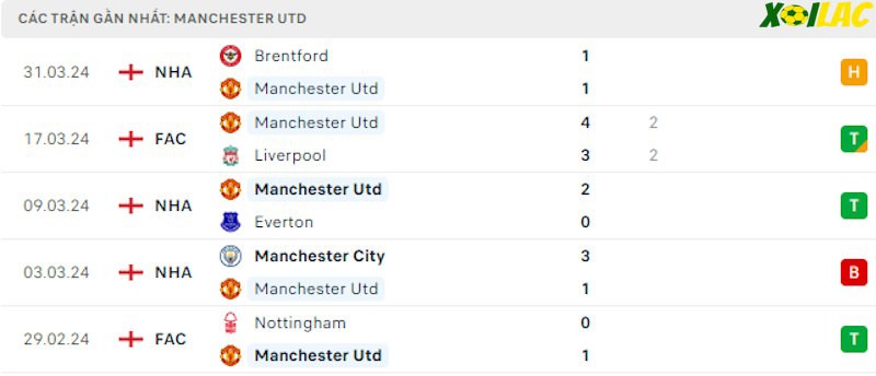 Phong độ gần đây Manchester Utd