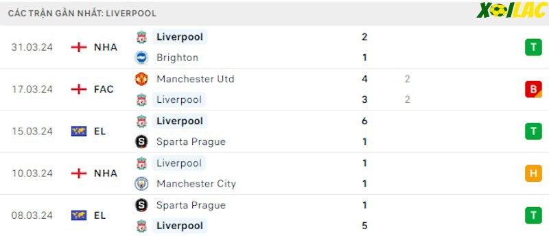 Phong độ gần đây Liverpool