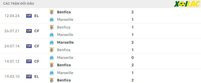 Thành tích đối đầu Marseille vs Benfica Thành tích đối đầu Marseille vs Benfica