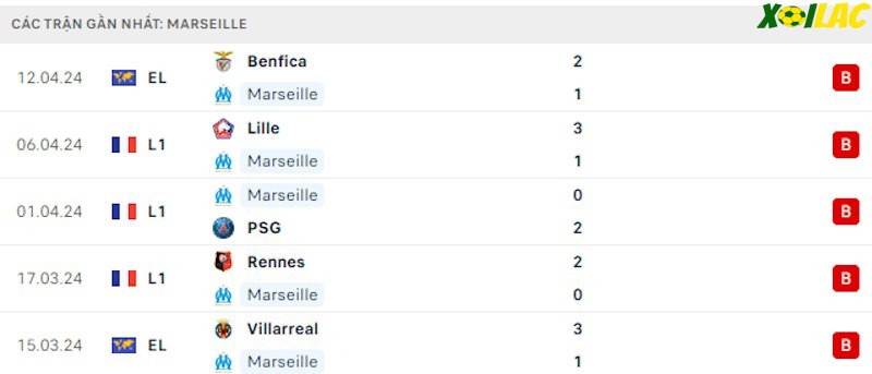 Phong độ gần đây Marseille Phong độ gần đây Marseille
