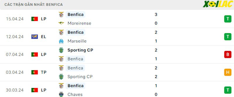 Phong độ gần đây Benfica Phong độ gần đây Benfica