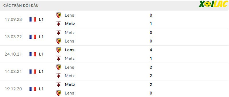Thành tích đối đầu Metz vs Lens Thành tích đối đầu Metz vs Lens