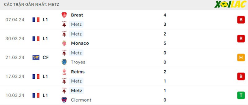 Phong độ gần đây Metz Phong độ gần đây Metz