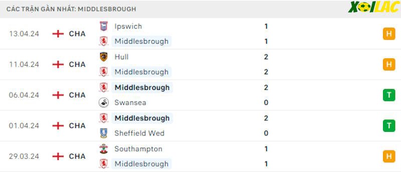 Phong độ gần đây Middlesbrough Phong độ gần đây Middlesbrough