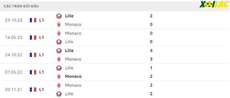 Thành tích đối đầu Monaco vs Lille