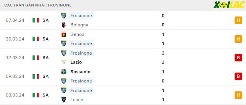 Phong độ gần đây Frosinone Phong độ gần đây Frosinone