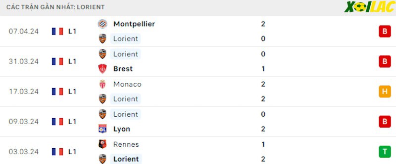Phong độ gần đây Lorient Phong độ gần đây Lorient
