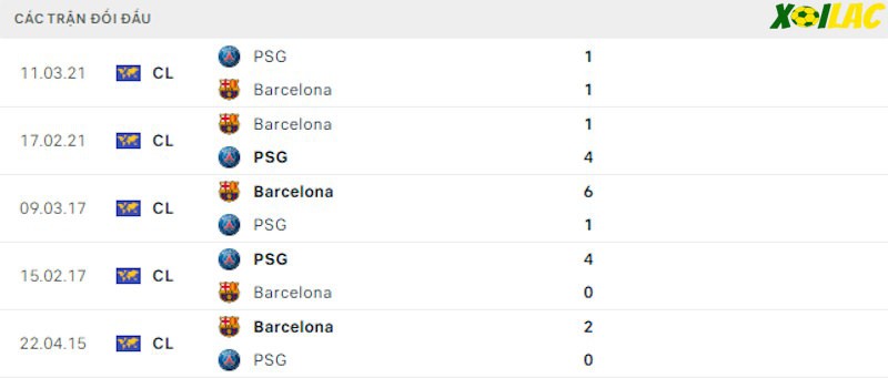 Thành tích đối đầu PSG vs Barcelona Thành tích đối đầu PSG vs Barcelona