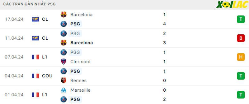 Phong độ gần đây PSG Phong độ gần đây PSG