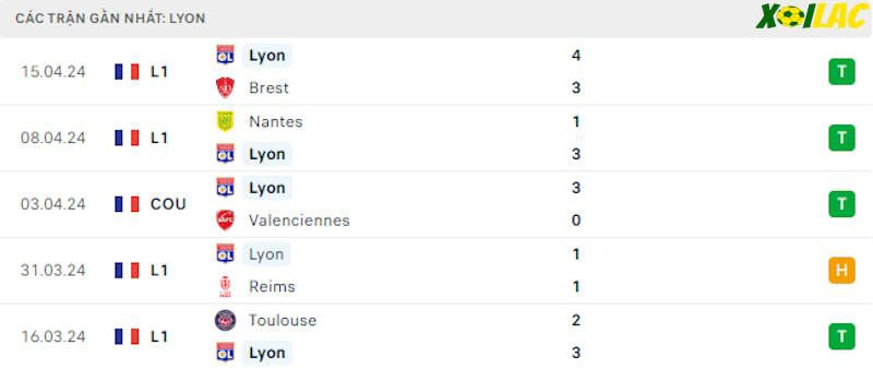 Phong độ gần đây Lyon Phong độ gần đây Lyon
