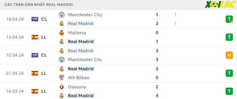 Phong độ gần đây Real Madrid Phong độ gần đây Real Madrid