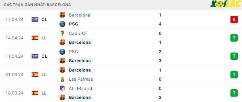 Phong độ gần đây Barcelona Phong độ gần đây Barcelona