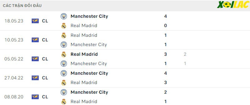 Thành tích đối đầu Real Madrid vs Man City Thành tích đối đầu Real Madrid vs Man City