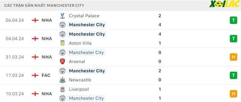 Phong độ gần đây Man City Phong độ gần đây Man City