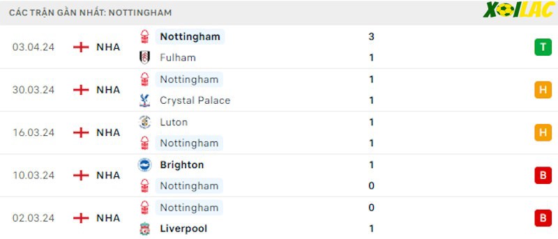 Phong độ gần đây Nottingham Phong độ gần đây Nottingham