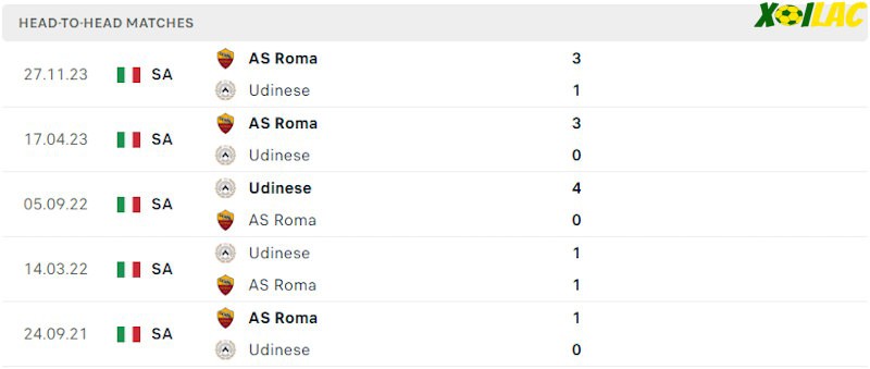 Thành tích đối đầu Udinese vs AS Roma