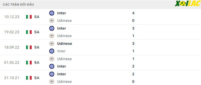 Thành tích đối đầu Udinese vs Inter Milan Thành tích đối đầu Udinese vs Inter Milan