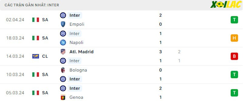 Phong độ gần đây Inter Milan Phong độ gần đây Inter Milan