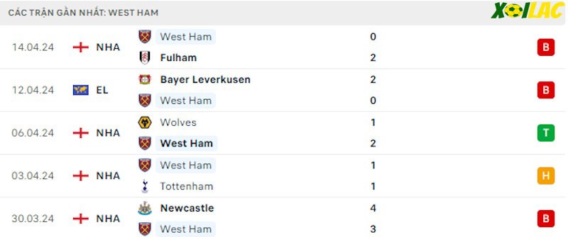 Phong độ gần đây West Ham Phong độ gần đây West Ham